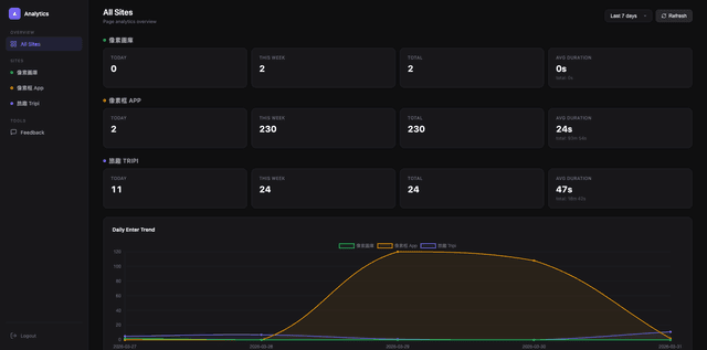 Analysis Service - 網站分析追蹤系統