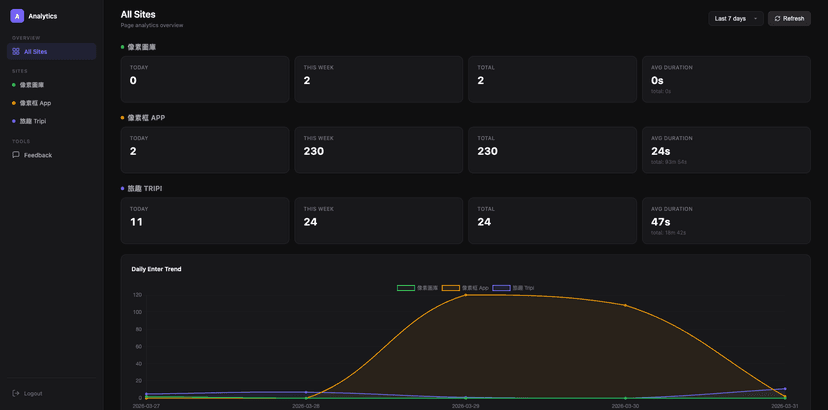 Analysis Service - 網站分析追蹤系統 screenshot 1